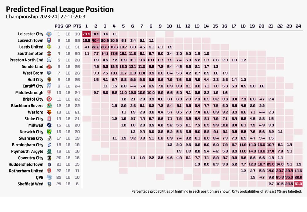 Predicted Championship final table and what it means for