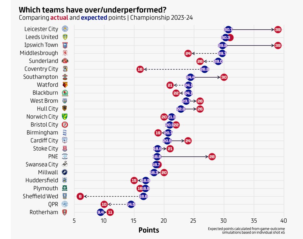 Championship 23/24 Predictions With @BenjaminBloom